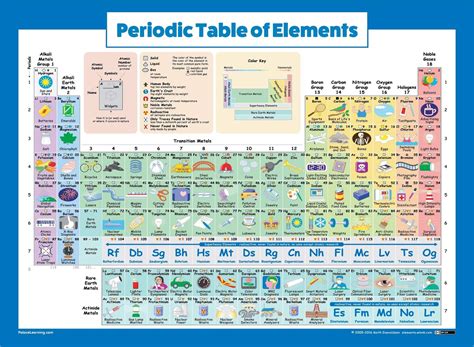 Buy Periodic Table Of Elements Poster For Kids Laminated 2020