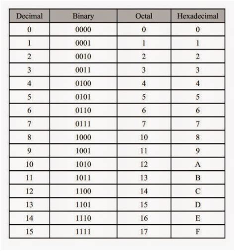 Octal And Hexadecimal Number