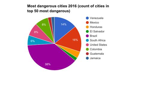 Most Dangerous Cities 2017 Travel Stats Man