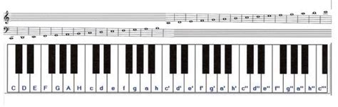 Tasten beschriften die fünf tasten klvier weiße tasten beschriften : Keyboard beschrifften (Noten)