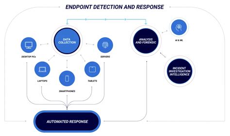 What Exactly Is Endpoint Detection And Response Edr Cdi