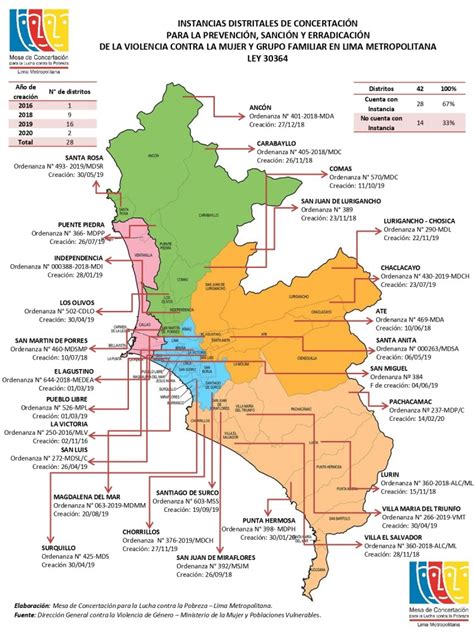 28 Distritos De Lima Implementaron Su Instancia De Concertación Contra
