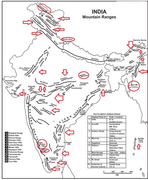 Important Hill Ranges Of India