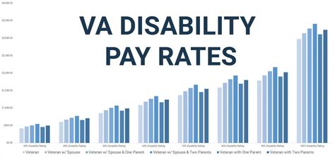 2018 Va Disability Pay Chart