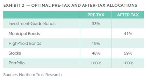 Various short term investment options. Asset Location and Withdrawal Sequencing | Northern Trust