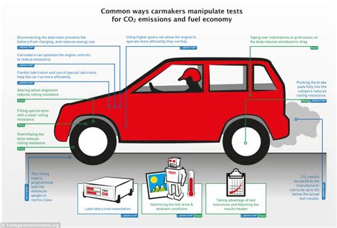 This guide has all of the regulations and testing locations for you to get people moving to connecticut and seeking residents must complete an emissions test before getting their car registered with the connecticut department. The tricks of the trade: How fuel economy figures for new cars are not as good as you think ...