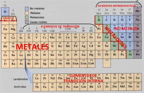 Tabla Periódica de los Elementos Químicos imágenes e información Información imágenes