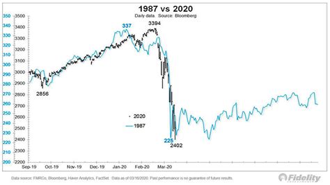 Spx | a complete s&p 500 index index overview by marketwatch. S&P 500 - 1987 vs. 2020 - ISABELNET