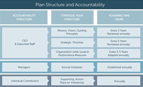 Whos Responsible For What Structuring Your Strategic Plan