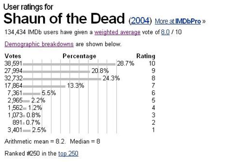 Still, those user ratings (as of early december 2016) will probably be different tomorrow. How would YOU compute IMDB movie rating? - Cross Validated