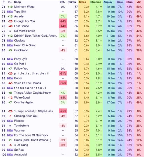 Talk Of The Charts On Twitter Billboard Hot 100 Final Predictions Jun 26 2021