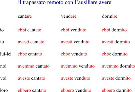 Trapassato Remoto Del Verbo Mangiare - Trapassato remoto - Grammatica italiana avanzata