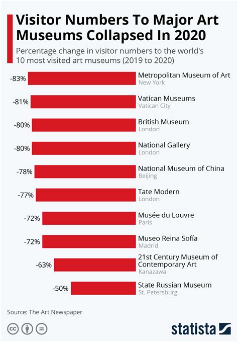Chart Visitor Numbers To Major Art Museums Collapsed In 2020 Statista