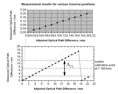 Measured Optical Path Difference Using The Hybrid Phase And Wavelength