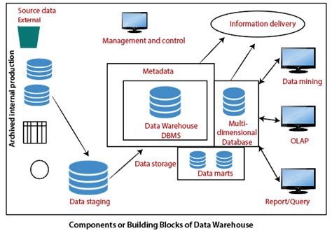 Data Warehouse Components Data Warehouse Tutorial Javatpoint