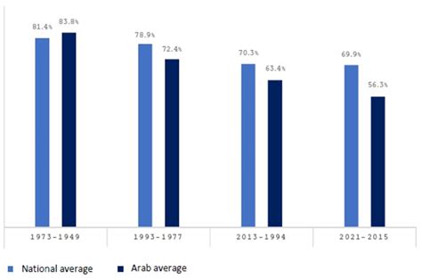 Statistical Report On Arab Society In Israel The Israel