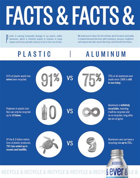 Everplastics Versus Aluminum Recycling Visually