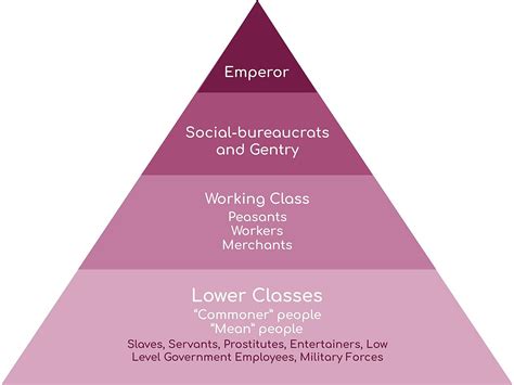 Qing Dynasty Social Structure And Hierarchy
