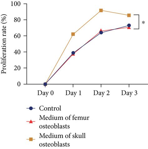 Skull Osteoblasts And Femur Osteoblasts Exert Different Influences On