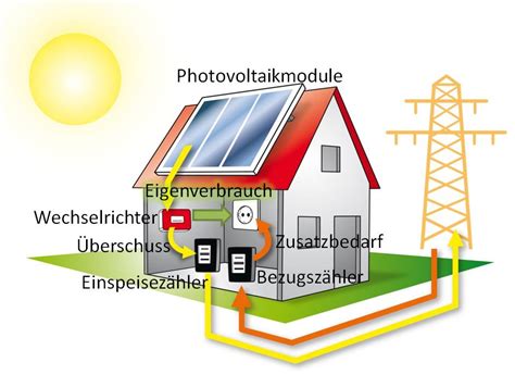 Photovoltaik Eigenverbrauch Strom Einfach Selber Machen My XXX Hot Girl