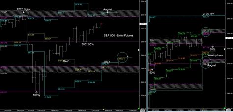 S And P 500 E Mini Futures