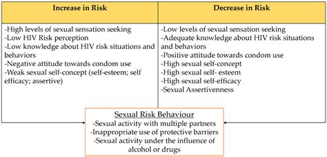 Ijerph Free Full Text Psychological Factors And Sexual Risk