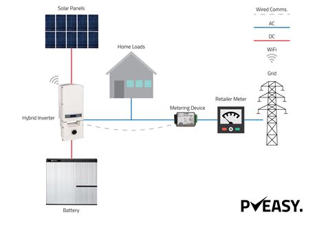 Adding a battery via a Hybrid Inverter — PVEasy
