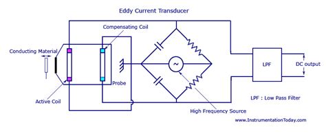 Eddy Current Transducer Sensormeasurementworkingcircuit Diagram