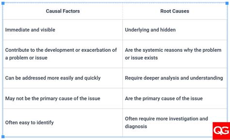 Causal Factors Vs Root Causes What Is The Difference Quality Gurus
