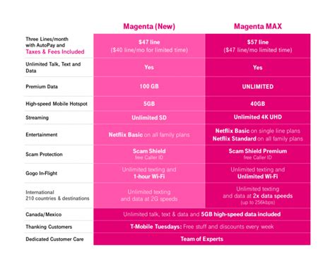 T Mobiles New Magenta Max Plan Offers Truly Unlimited 5g Streaming Up