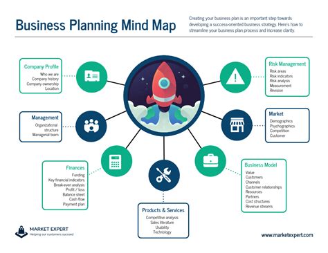 Mapa Mental De La Planificación Empresarial Venngage