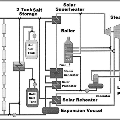 Schematic Diagram Of Two Tank Molten Salt Storage Utilized Parabolic Download Scientific