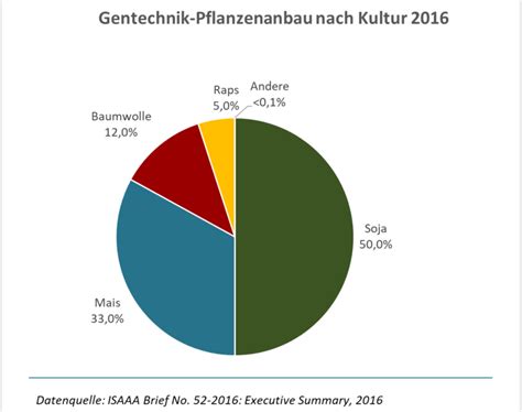 Maybe you would like to learn more about one of these? Gentechnik Anbaustatistiken: Was wächst wo?