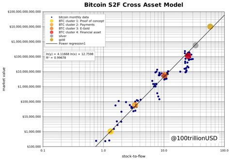 I'm talking about how you can invest wisely and do it rationally and simply. Bitcoin value at $ 288,000? The stock-to-flow replace at a ...