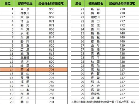 それだけですが 彼女らの写真をtwitterで見るとそれだけで興奮してきます。 tiktokなんて見ていると、気づいたら朝になっていたりするもんです。 宅コスプレイヤーではなく10代にして ちかちゃんはイベントなんかにも出るベテランさんで衣装も自. 茨城県は何位!？都道府県別「最低賃金」ランキング | Locojob ...