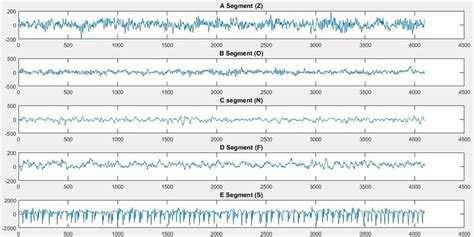Sample Eeg Signal Segments A B C D And E Data Points Vs Amplitude
