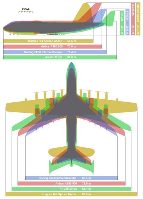 Get Obsessive With These Size Comparison Charts Boeing Aircraft