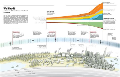 Our Impact On The Planet A Timeline Of Human Influence