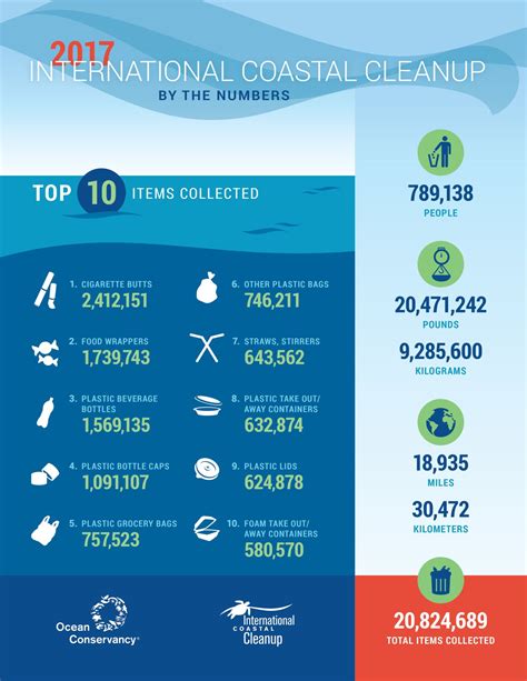 Most Common Types Of Beach Litter Are All Plastic Ecowatch