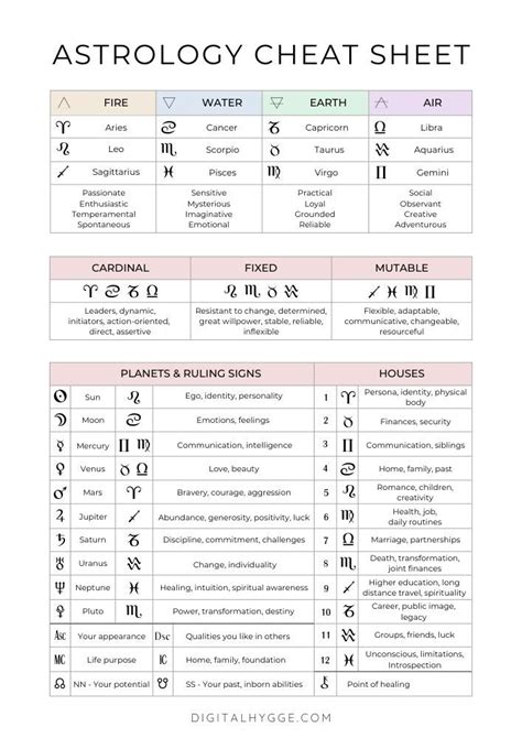 Astrology 101 Printable Astrology Cheat Sheet Pdf Digital Hygge Learn Astrology Astrology