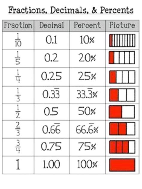 Equivalent Fractions Decimals And Percentages