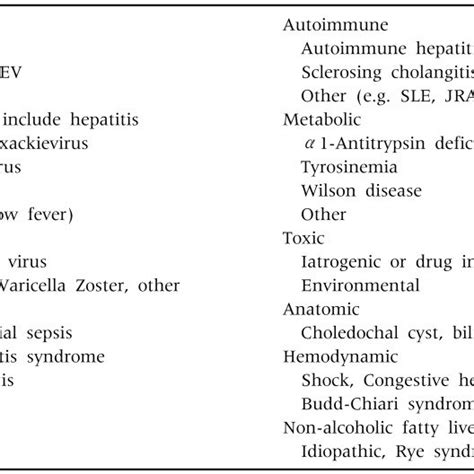 Causes And Differential Diagnosis Of Hepatitis In Children Download