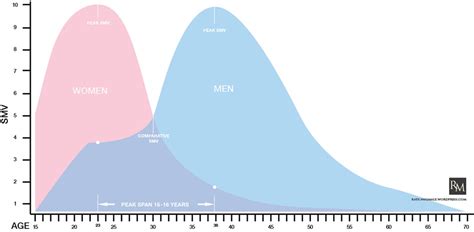 Deconstructing The Manosphere Sexual Market Value Theory The