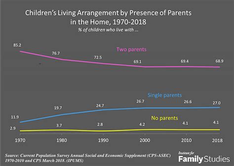 The Majority Of Us Children Still Live In Two Parent Families