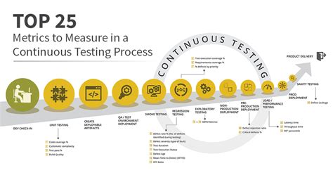 Infographic Top 25 Metrics To Measure In A Continuous Testing Process