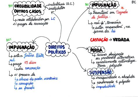 Direitos Politicos Mapa Mental