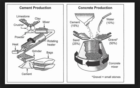Stages And Equipment Used In The Cement Making Process Ielts Exam