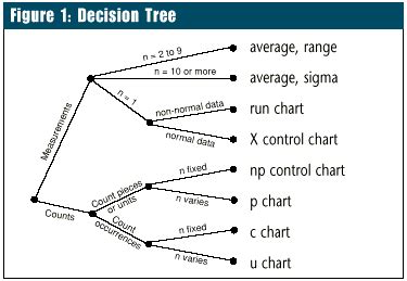 However, even the best decision tree is hard to follow. When in Doubt, Get the X-Chart Out! | Pyzdek Institute