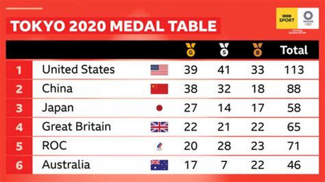 Tokyo Olympics United States Top Medal Table But Athletics Dramatically Underperformed Bbc