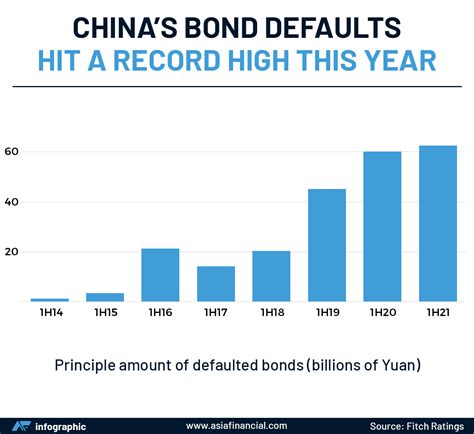 China Soes Push Corporate Bond Defaults To A Record High